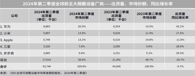 为几款智能手表降价男女商务款式都有凯发k8国际中秋着急买礼物的看：华(图5)